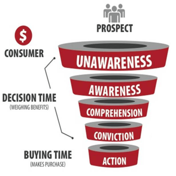 Buying Funnel for Marketing