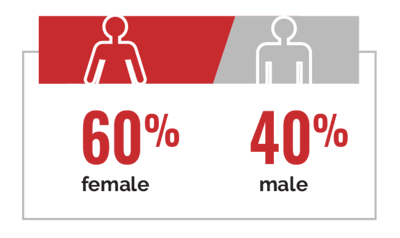 Inside_Columbia_Readers_Male_Female.png Inside_Columbia_Readers_Male_Female.png