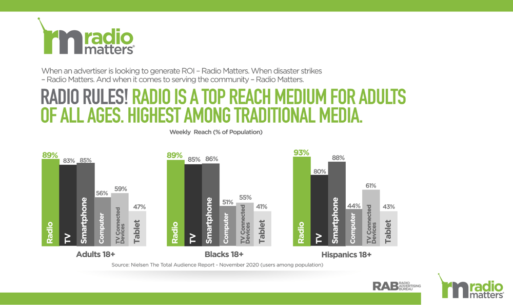 Radio Matters Weekly Reach grid